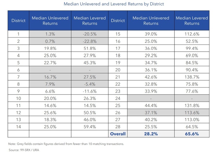 Condo Resale Median Unlevered and Levered Returns Sep 2022 Part 2